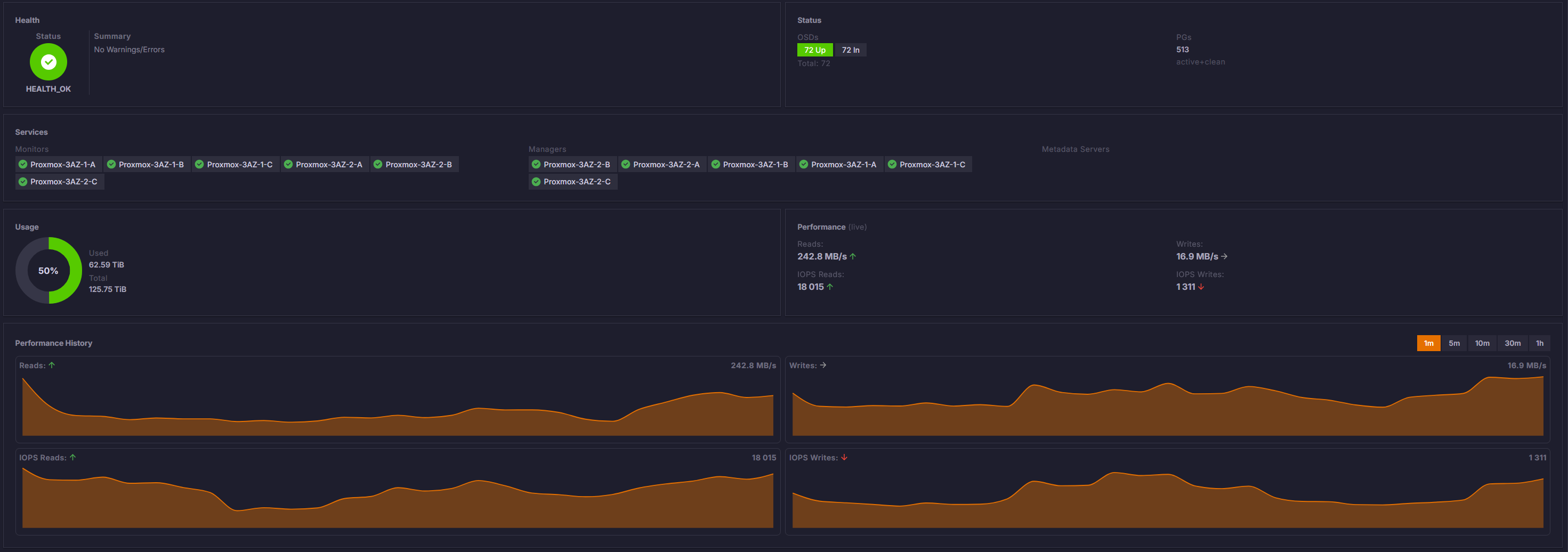 Complete Cluster Health